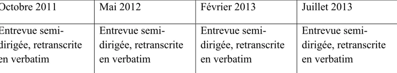 Tableau 6 : Données collectées 