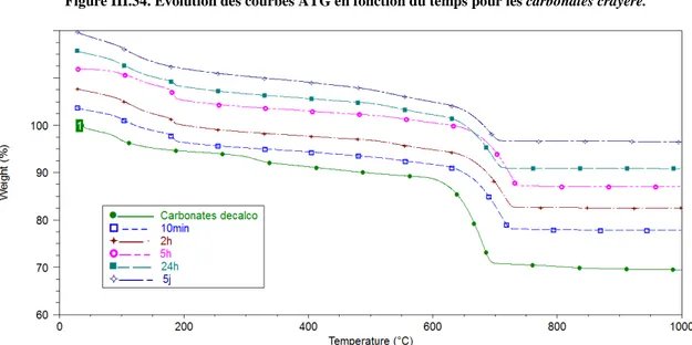 Figure III.35. Evolution des courbes ATG en fonction du temps pour les carbonates decalco