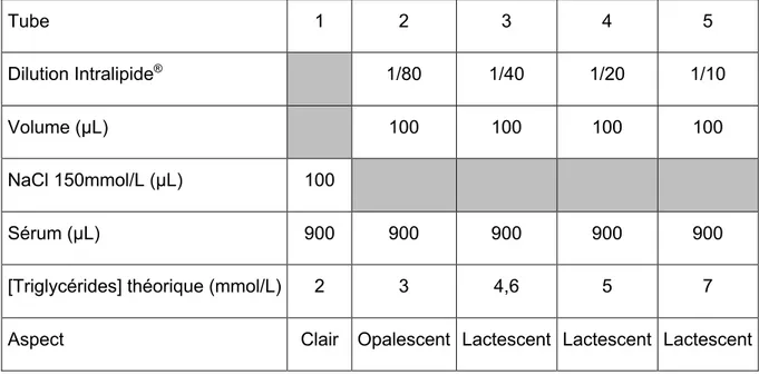 Table 4. Protocole pour la réalisation du test de surcharge en triglycérides. 