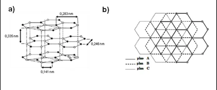 Figure I.1 : Représentation schématique de la structure cristalline du graphite :   a) hexagonale et b) vue de dessus d'un cristal de graphite rhomboédrique