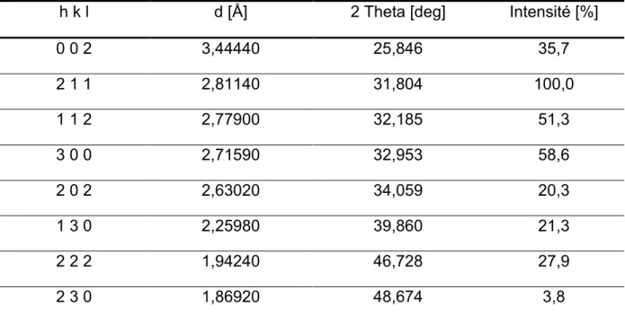 Tableau II.3 : Distances inter-réticulaires et intensités des principales raies de  diffraction de l’HAP [ICDD 01-089-6437]