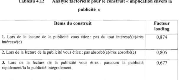 Tableau 4.12  Analyse factorielle pour le  construit « implication envers la  publicité  » 