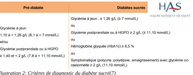 Illustration 2: Critères de diagnostic du diabète sucré(7)