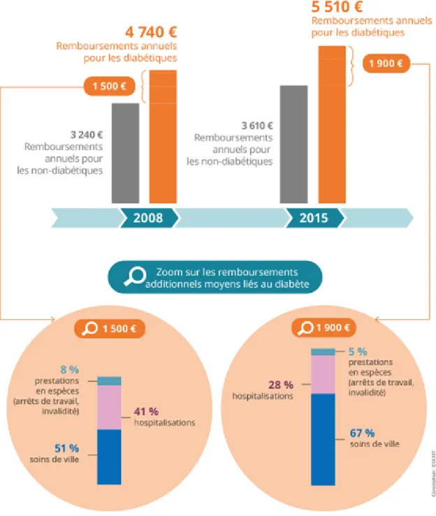 Illustration 5: Comparaison des montants annuels des remboursements des non diabétiques  et des diabétiques(9)