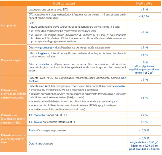 Illustration 12: Tableau résumant les objectifs cibles selon le patient(26)