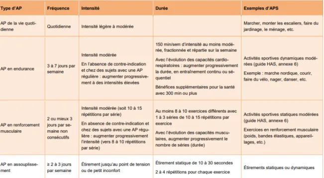 Illustration 13: Les différentes types d’activités physiques pour le patient diabétique de  type 2(31)