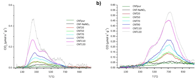 Figure III.3 : Spectres TPD du a) CO 2  et b) CO pour les différents échantillons de  CNTs
