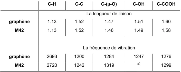 Tableau III.5 : Comparaison des distances de liaison interatomique (en Å) et des  fréquences de vibration (en cm -1 ) pour différentes espèces atomiques et moléculaires 