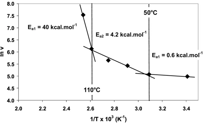 Figure III.15 : Les courbes d’Arrhénius de formation des groupes carboxyliques à la  surface des nanotubes de carbone après l’oxydation par HNO 3 