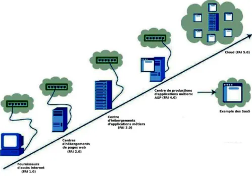 Figure 2.1 – ´ Evolution vers le Cloud