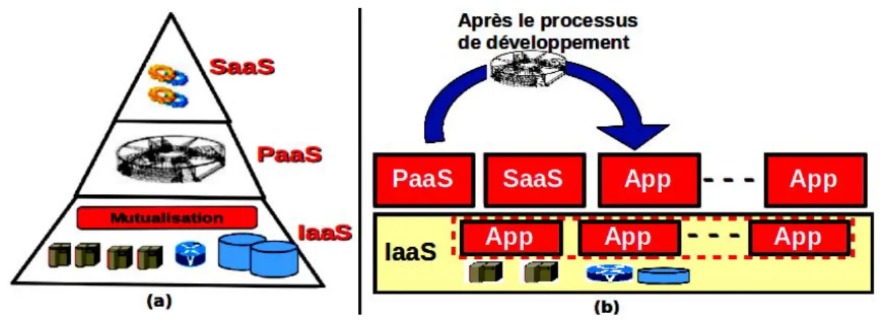 Figure 2.2 – (a)Vision classique. (b) Notre vision.