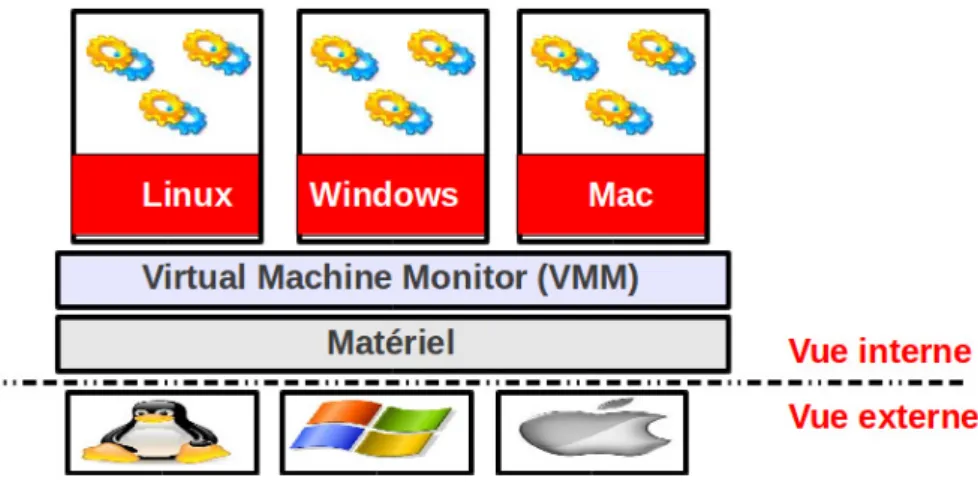 Figure 2.3 – Vue des syst` emes virtualis´ es