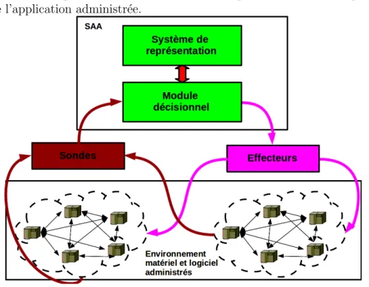 Figure 4.1 – Organisation d’un SAA
