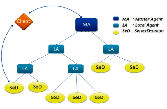 Figure 5.6 – Architecture de DIET