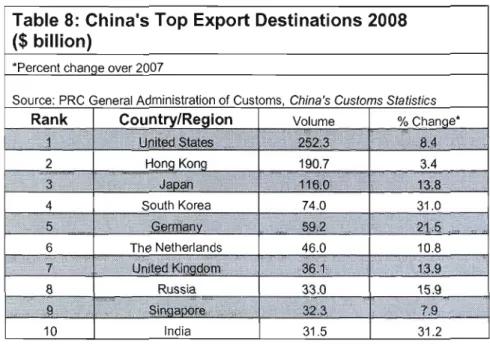 Table 8:  Chinais Top Export Destinations 2008  ($  billion) 