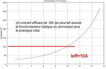 Fig. 31 Validation des caractéristiques électriques et thermiques pour un feuillard de cuivre de 18μm, a) pastille  fusible 1mm x 0,5mm, b) et c) Image IR,  mesures et relevés de température @T amb  = 20°C, I = 10,7A - 