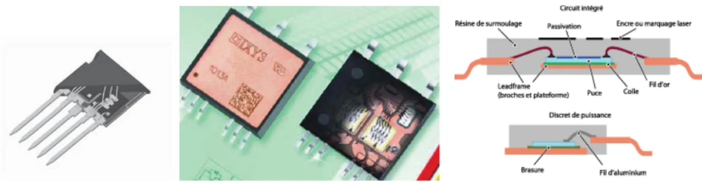 Fig. 2 Technologie d'encapsulation par boîtier plastique massif et surmoulé par résine injectée pour  composants discrets et petit module [1], [5]