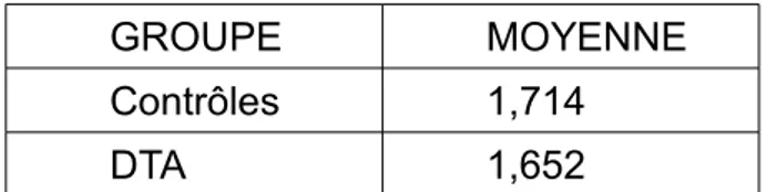 Tableau n°1: Moyenne totale de chaque groupe
