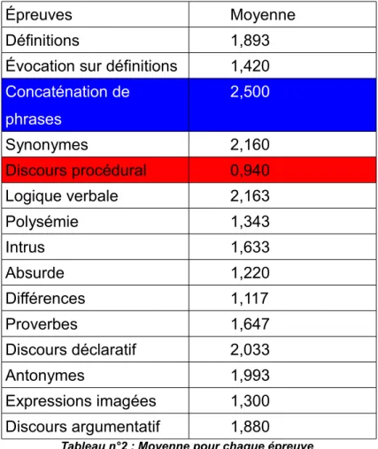 Tableau n°2 : Moyenne pour chaque épreuve