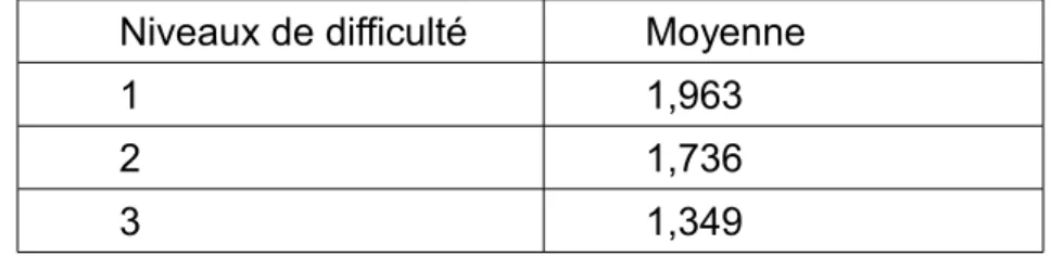 Tableau n°3 : Moyenne par niveau de difficulté