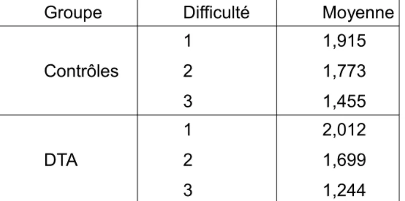 Tableau n°5 : Moyenne de chaque groupe par niveaux de difficulté