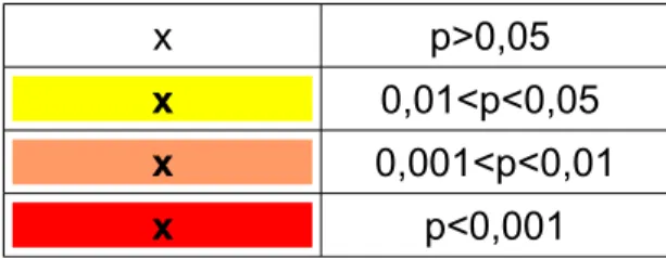 Tableau n°6: Moyennes, écarts-types et significativité des DTA et des sujets contrôles (CTRL)