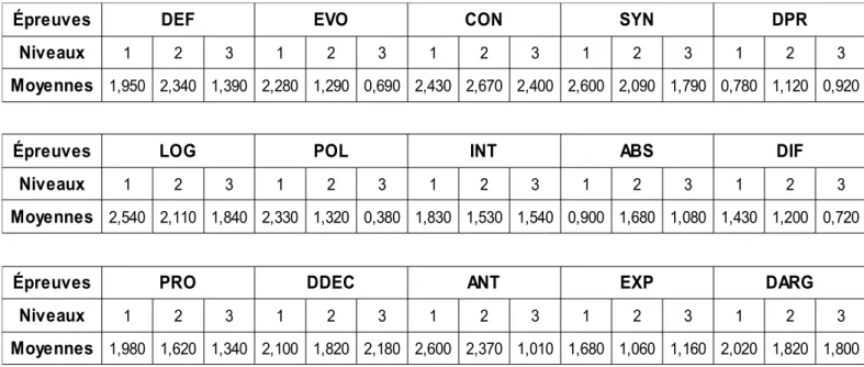 Tableau n°4: Moyenne par niveau de difficulté et par épreuve