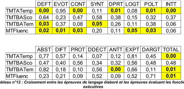 Tableau n°12 : Croisement entre les épreuves de langage élaboré et les épreuves évaluant les fonctions   exécutives