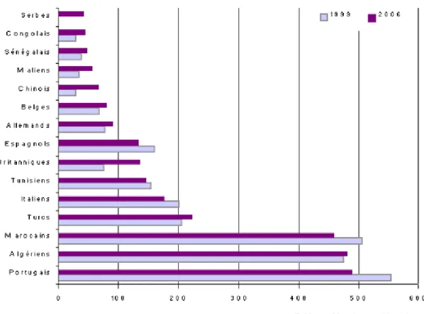 Graphique n°2 : Les étrangers selon leur nationalité en 1999 et 2006 -  France métropolitaine