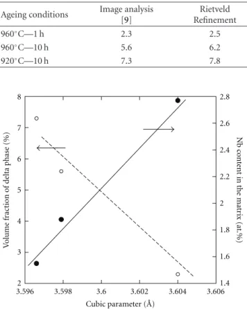 Figure 5: Variation of lattice parameter of the matrix versus volume fraction of delta phase and niobium content in the matrix.