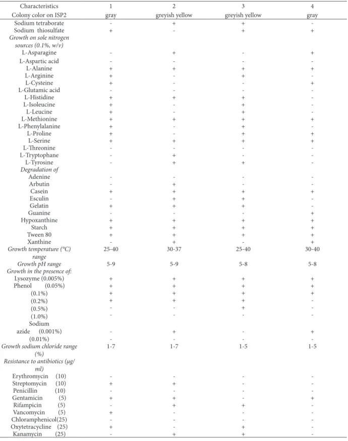 Table 2.  Continued