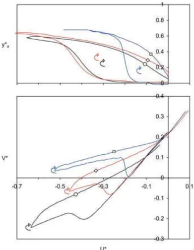 Figure 4. Exploration of the bubble velocity by varying the liquid velocity with time