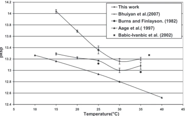 Fig. 6 shows a comparison between the values determined in this work and those reported in the dedicated literature