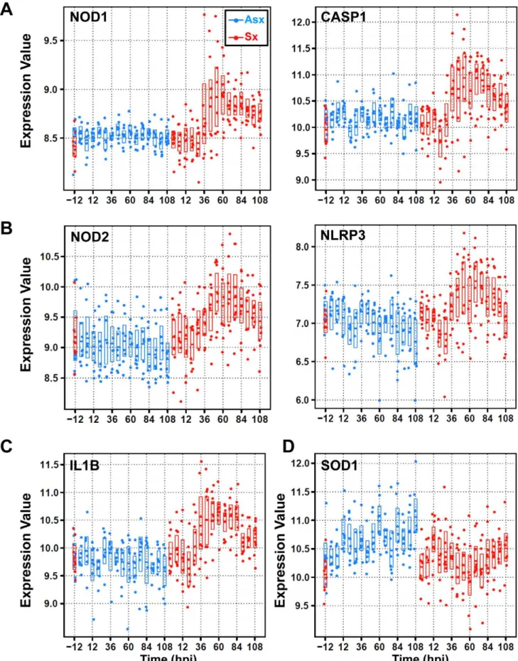 Figure 5. Divergent expression patterns of Nod/NACHT-LRR (NLRs) family of genes from cluster 2 and cluster 3 with contrasting expression of anti-oxidant/stress genes SOD1 and STK25 (or SOK1)