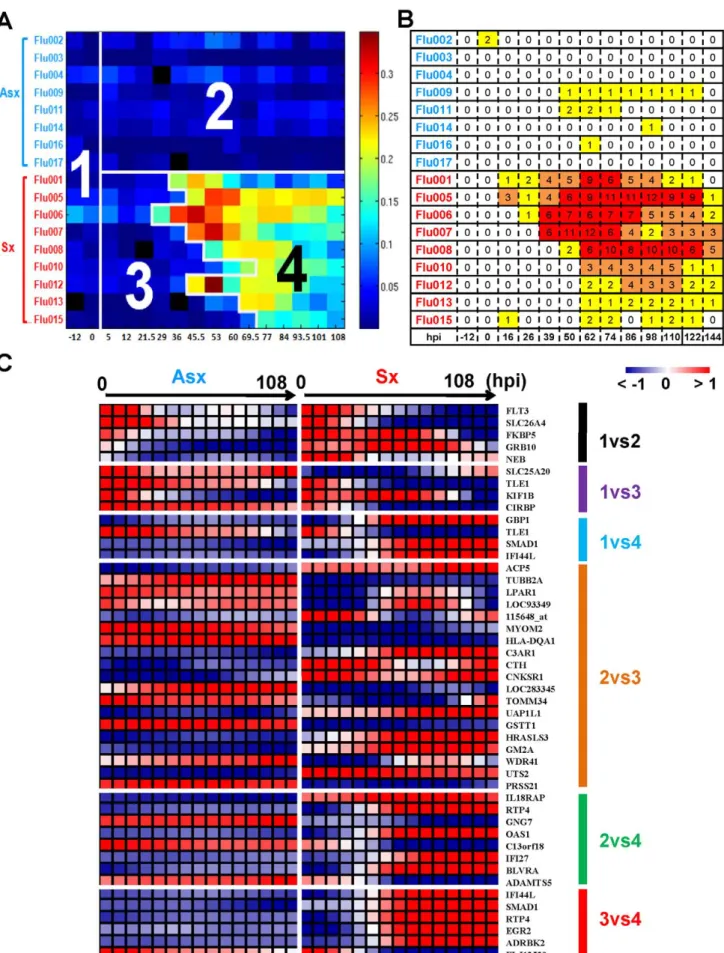 Figure 1. The BLU genetic signature correlates strongly with disease severity and yields early- and late-stage risk stratification model