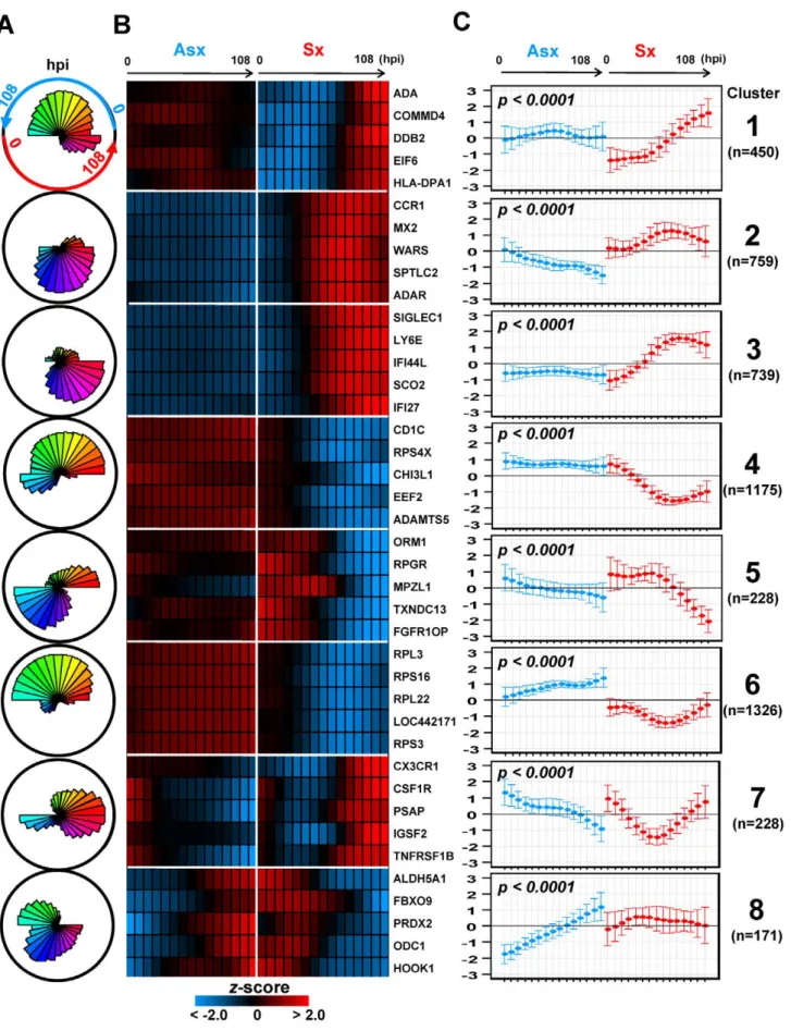 Figure 2. Self-organizing map clusters show distinct transcriptional dynamics in Influenza H3N2/Wisconsin virus challenge study.