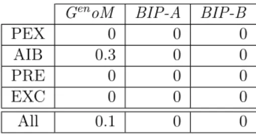 Table 3: Taux de faux positis (%) G en oM BIP-A BIP-B PEX 0 0 0 AIB 0.3 0 0 PRE 0 0 0 EXC 0 0 0 All 0.1 0 0