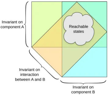 Figure 1.8: D-Finder compositional verification principle based on an over-approximation of the set of reachable states (from [BBSN08]