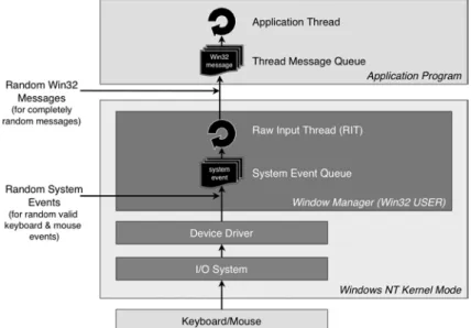 Figure 2.3 shows where these injections occur in the Windows NT architecture.