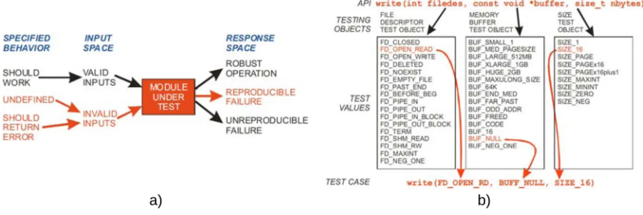 Figure 2.4: Ballista approach and test case generation (from [KD00])