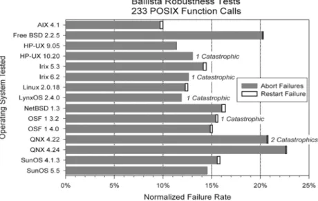 Figure 2.5: Normalized failure rates for POSIX calls on 15 OS tested by Ballista (from [KD00])