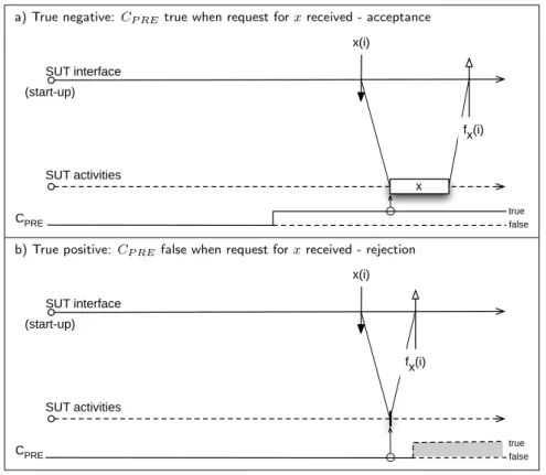 Figure 3.3 illustrates enforcement of the precondition property by rejection x ← R C P RE .