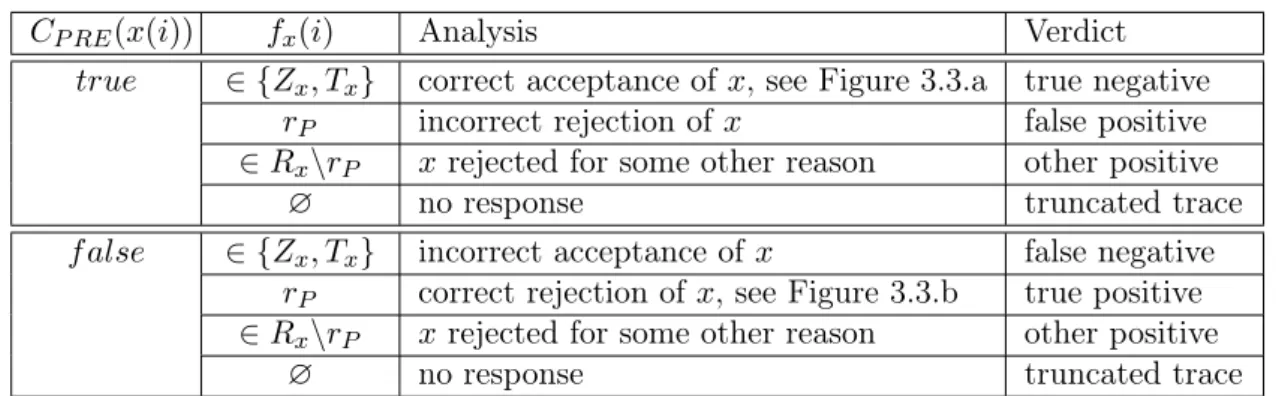 Table 3.1: Analysis of possible behaviours for P C[x, C P RE ] (x ← R C P RE )
