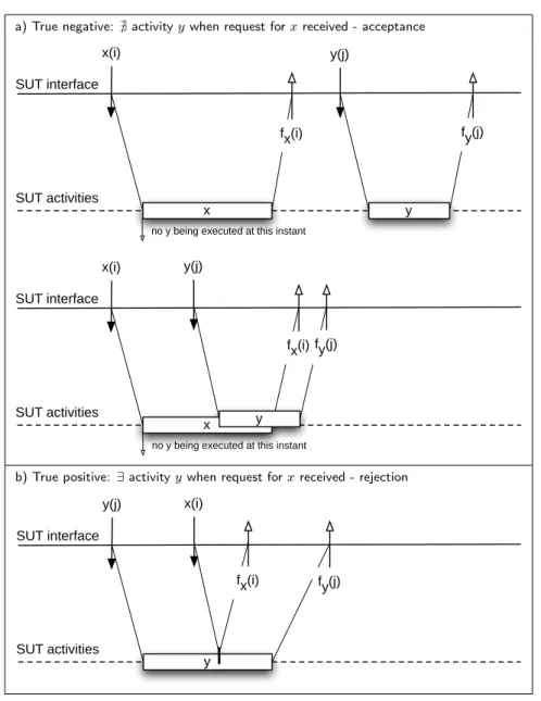 Figure 3.5 illustrates enforcement of the exclusive start property by rejection x ← R y.