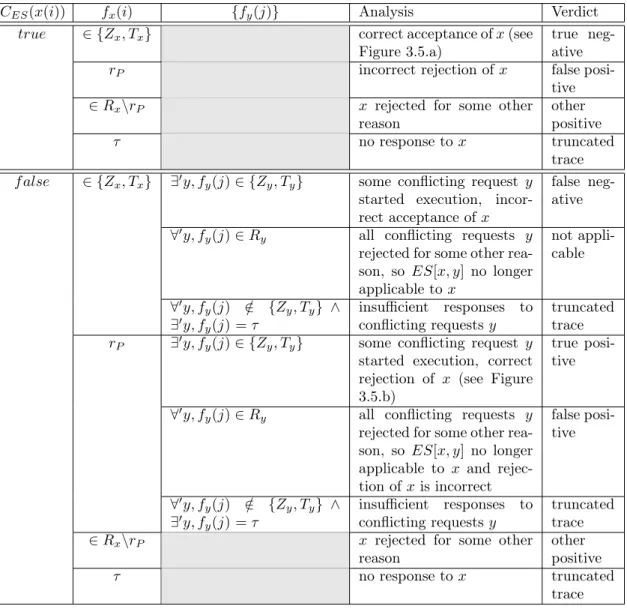 Table 3.3 enumerates the possible behaviours of the SUT for a request x(i) with respect to the exclusive start property ES[x, y] enforced by rejection x ← R y