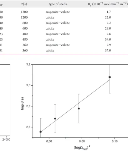 Figure 1. Formation curve for crystal growth of OCP on calcium carbonate seed crystals in aqueous solutions at constant supersaturation, pH 7.40, 37  C, and 0.15 M NaCl: aragonite-calcite mixture seed crystals (2) and calcite seed crystals (1).