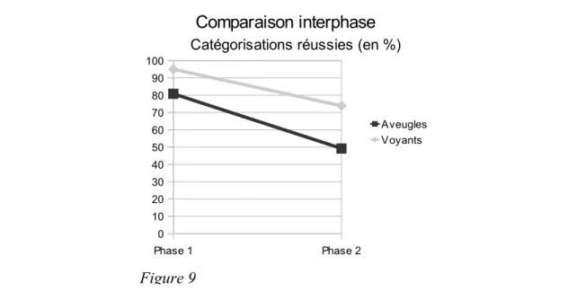 Tableau XVI : catégorisations perceptives chez les aveugles Comparaison interphasePhase 1Phase 20102030405060708090100 Comparaison interphase