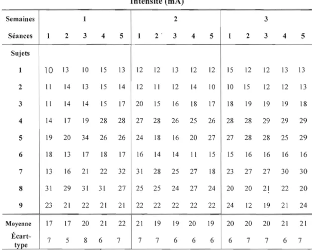 Tableau 2  Moyenne de l'intensité du courant utilisé lors des séances d'électrostimulation (ÉSM)  des mollets  Intensité (mA)  Semaines  1 2  3  Séances  1 2  3  4 5  1  2'  3  4 5  1 2  3  4 5  Sujets  1  10  13  10 15 13 12 12 13 12 12 15 12 12 13 13  2 