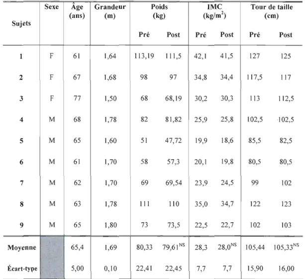 Tableau 3  Données anthropométriques (pré et post programme d'ÉSM) des 9 sujets. 