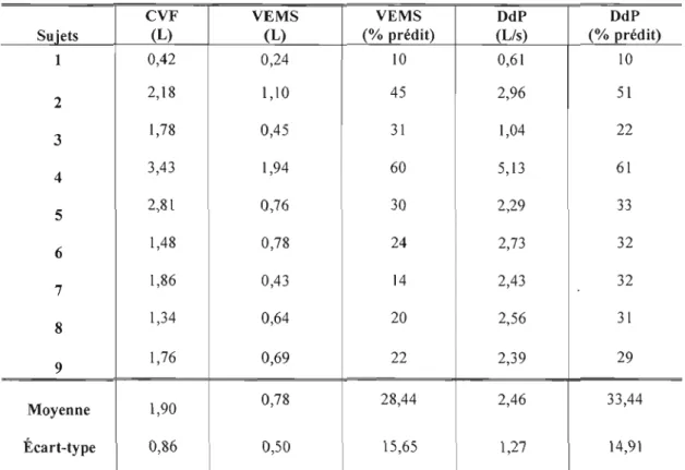 Tableau 4  Fonction pulmonaire des 9 sujets 